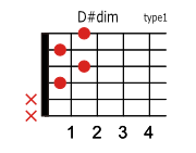 D#(E♭)dimのコードダイアグラム