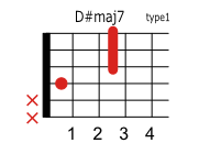 D#(E♭)maj7のコードダイアグラム