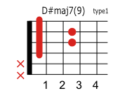D#(E♭)maj7 9のコードダイアグラム