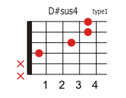 D#(E♭)sus4のコードダイアグラム