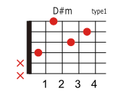 D#(E♭)mのコードダイアグラム