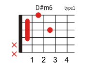 D#(E♭)m6のコードダイアグラム