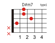D#(E♭)m7のコードダイアグラム