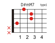 D#(E♭)mM7のコードダイアグラム