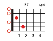 E7の押さえ方 ギターコードブック