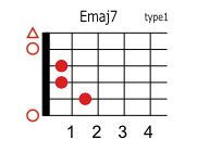 Emaj7のコードダイアグラム