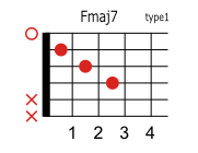 Fmaj7のコードダイアグラム