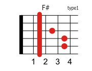 F#(G♭)のコードダイアグラム