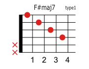 F#(G♭)maj7のコードダイアグラム