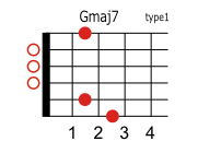Gmaj7のコードダイアグラム