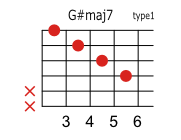 G#(A♭)maj7のコードダイアグラム