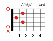 Amaj7のコードダイアグラム