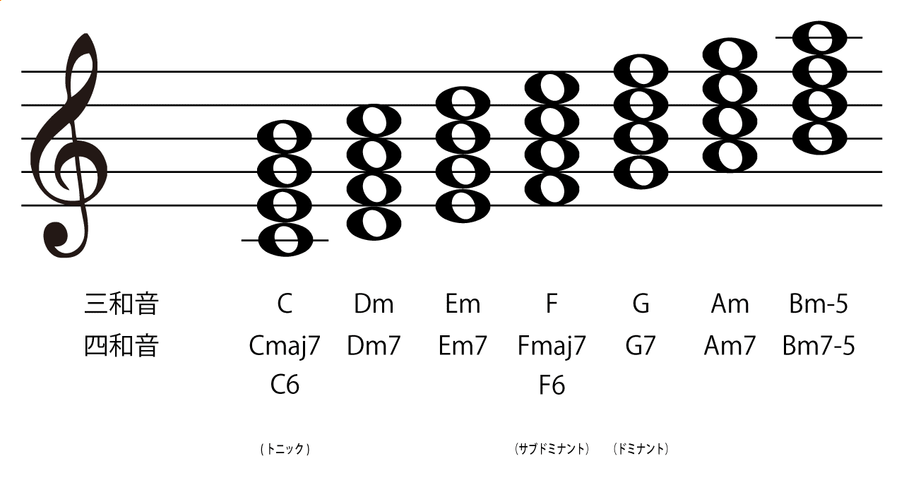 キーCのダイアトニックコード