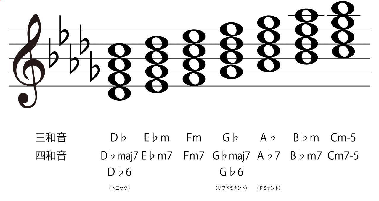 キーC#(D♭)のダイアトニックコード