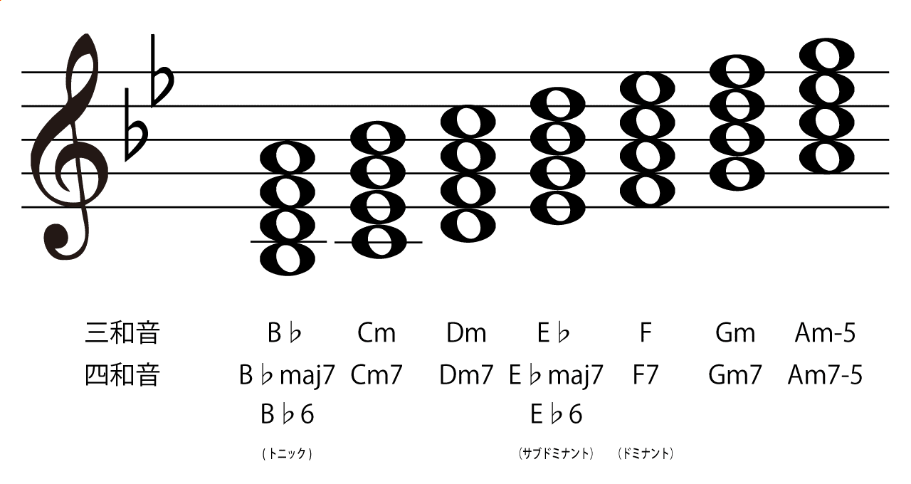 キーA#(B♭)のダイアトニックコード