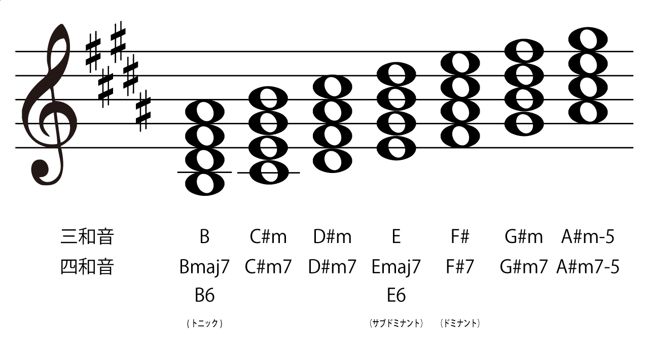 キーBのダイアトニックコード
