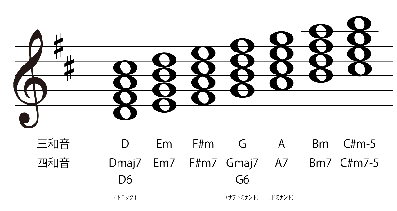 キーDのダイアトニックコード