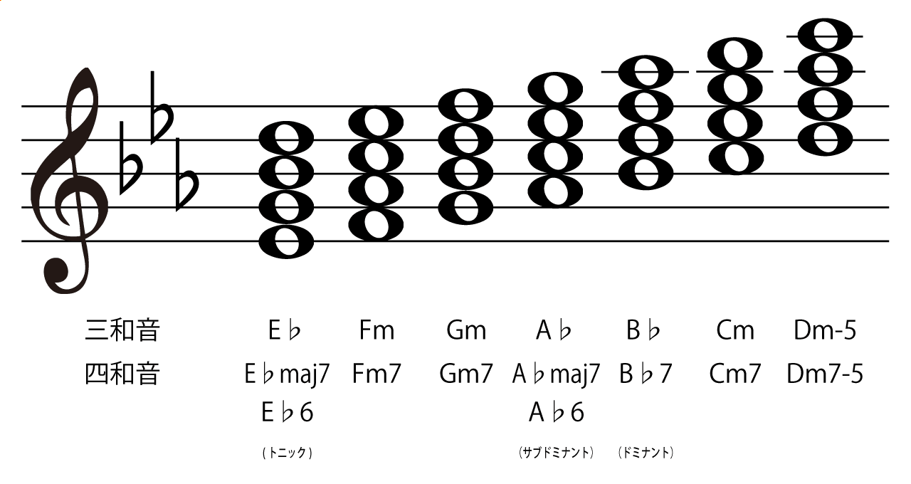 キーD#(E♭)のダイアトニックコード