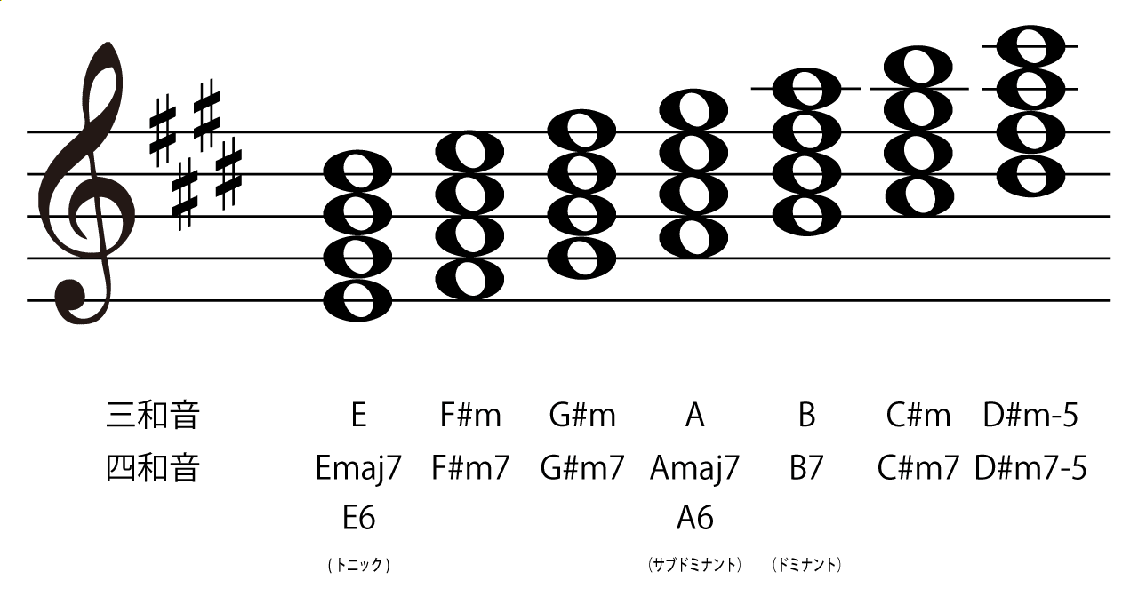 キーeのダイアトニックコード一覧表 ギターコードブック