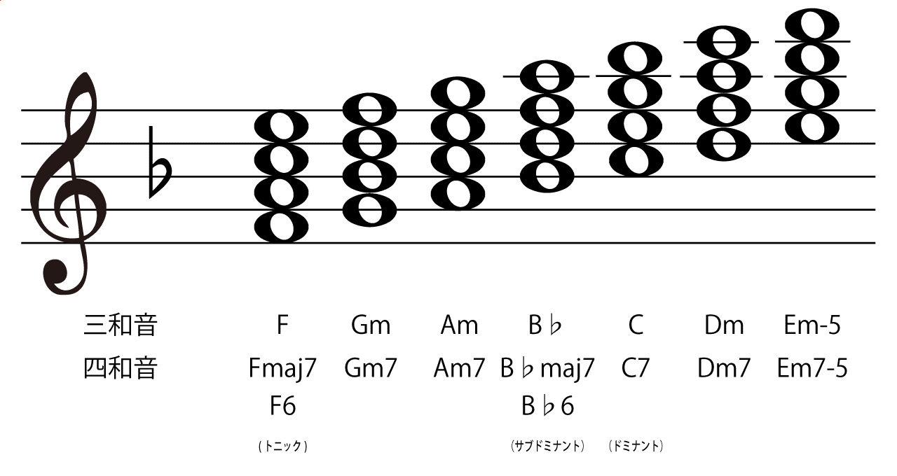キーFのダイアトニックコード