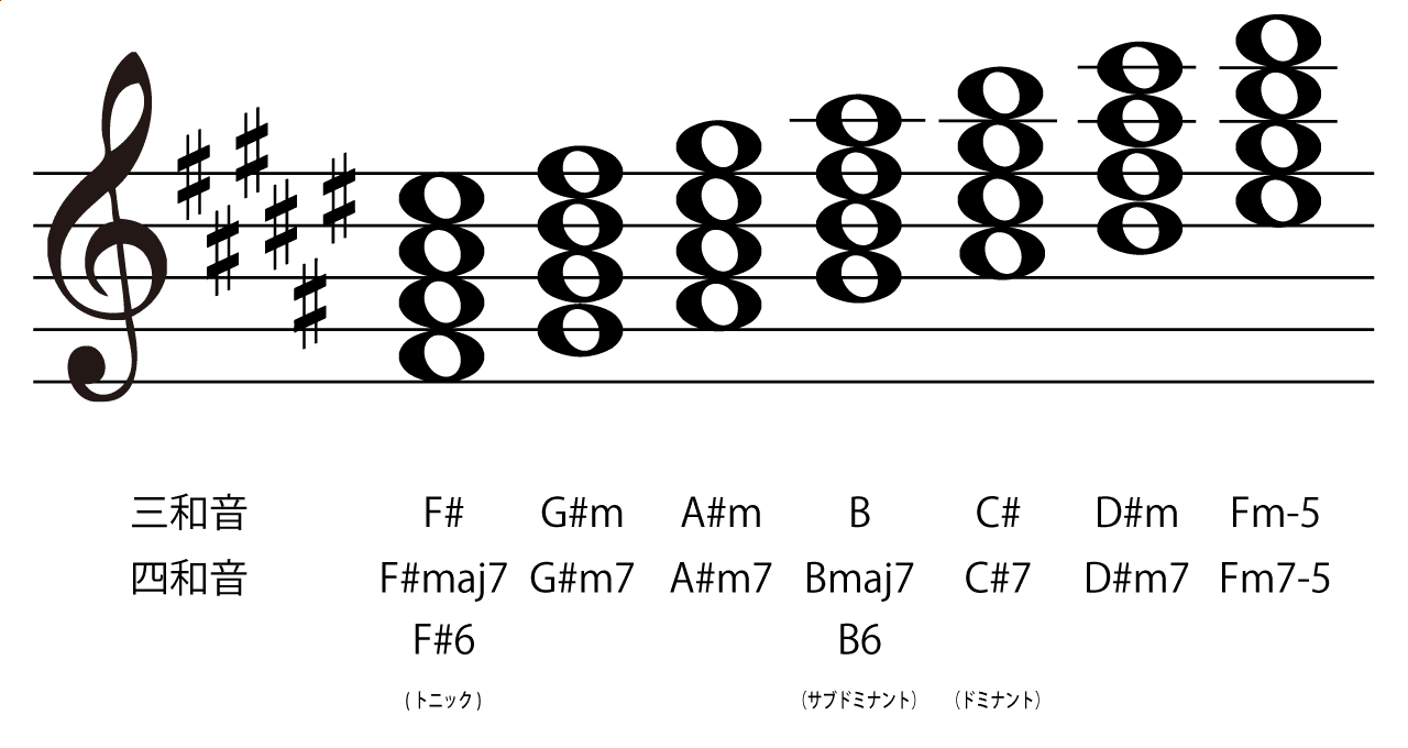 キーF#(G♭)のダイアトニックコード