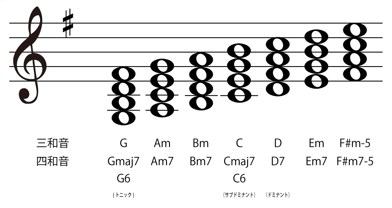 キーGのダイアトニックコード