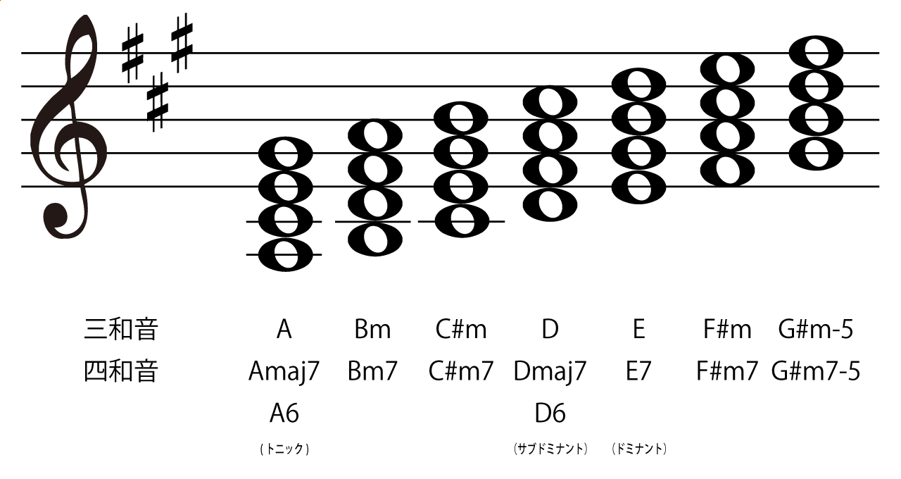 キーAのダイアトニックコード