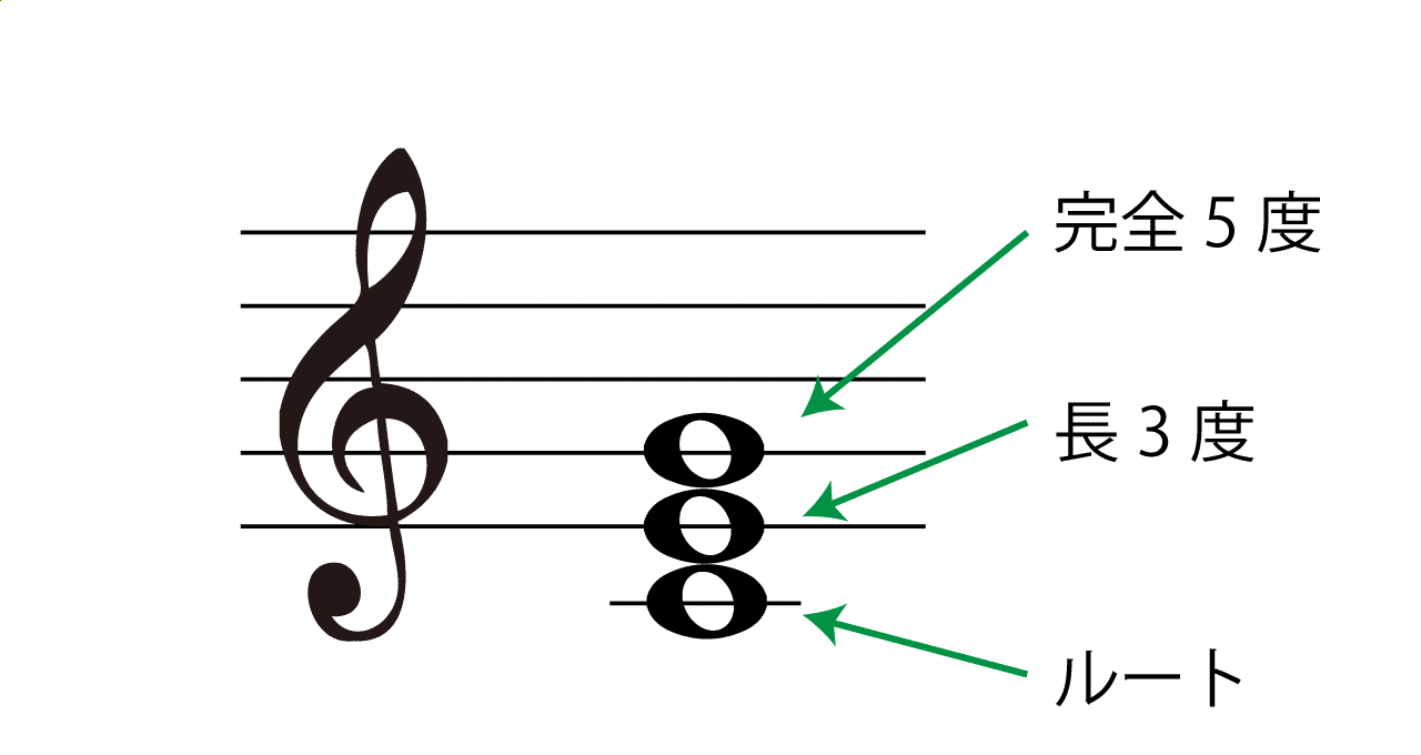 (メジャー)の構成音