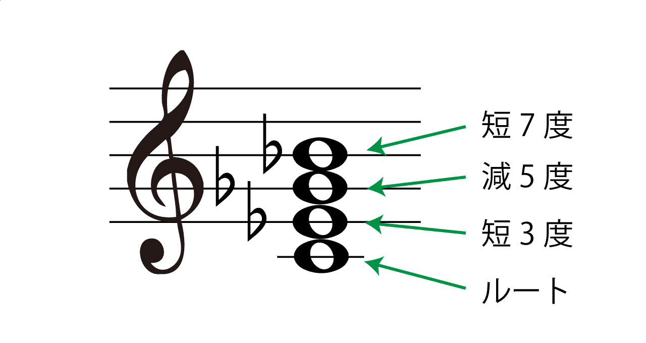 m7-5(マイナーセブンスフラットファイブ)の構成音