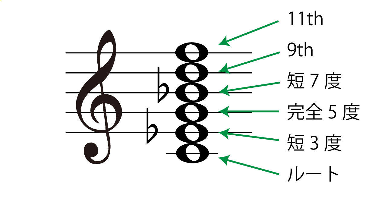 m7 9 11(マイナーセブンスナインスイレブンス)の構成音