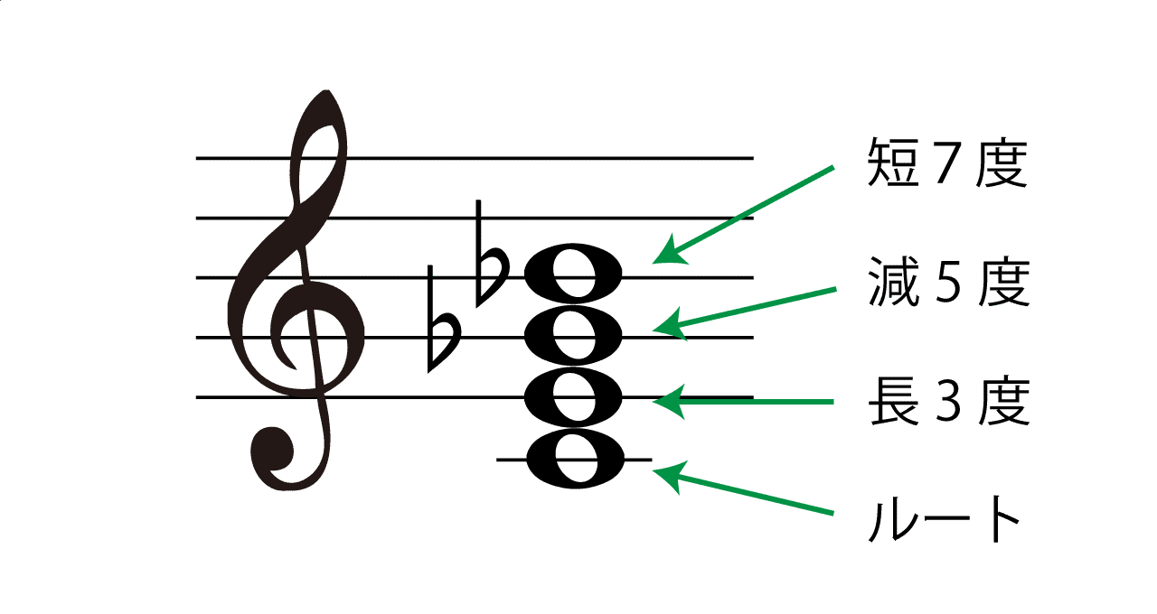 7 5 セブンスフラットファイブ のギターコード一覧表と詳細 ギターコードブック