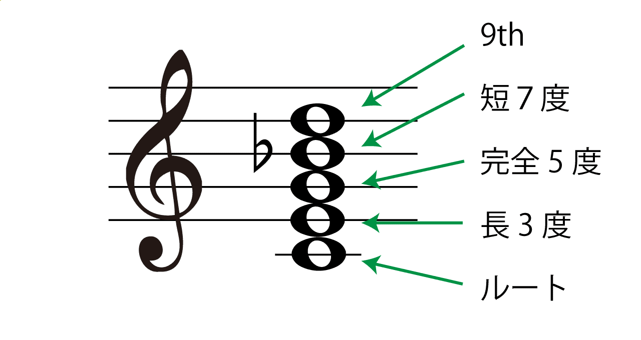 7 9(セブンスナインス)の構成音