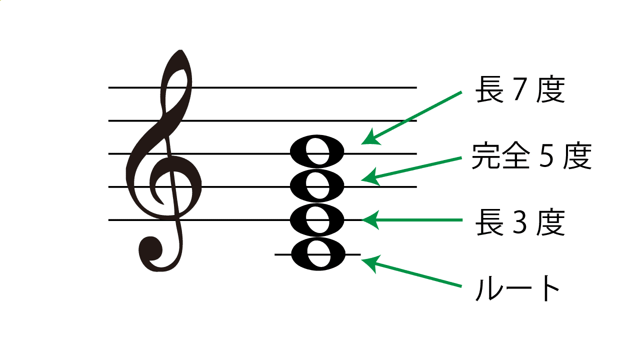 maj7(メジャーセブンス)の構成音