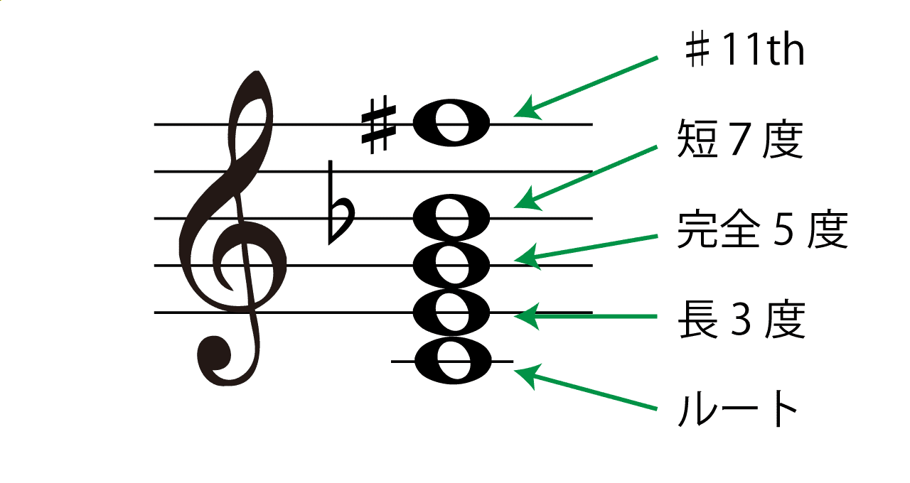 7 #11(セブンスシャープイレブン)の構成音