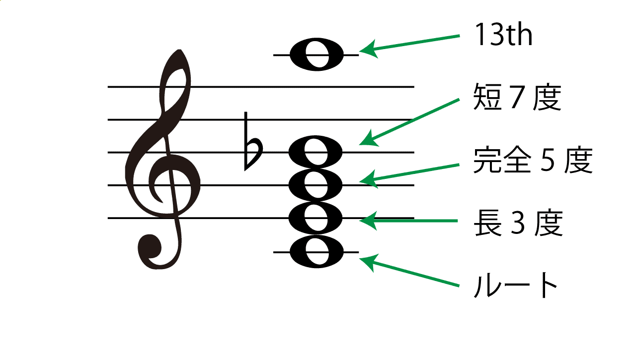 7 13(セブンスサーティーンス)の構成音