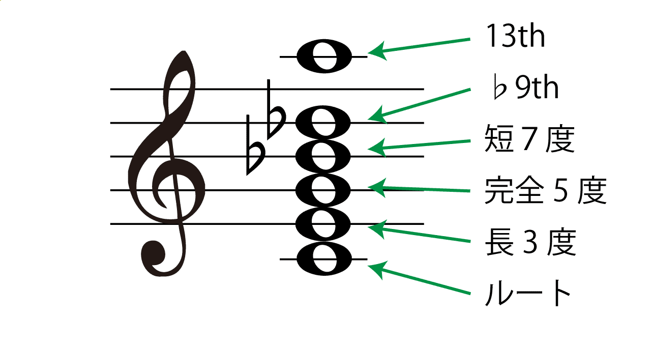 7 ♭9 13(セブンスフラットナインスサーティーンス)の構成音
