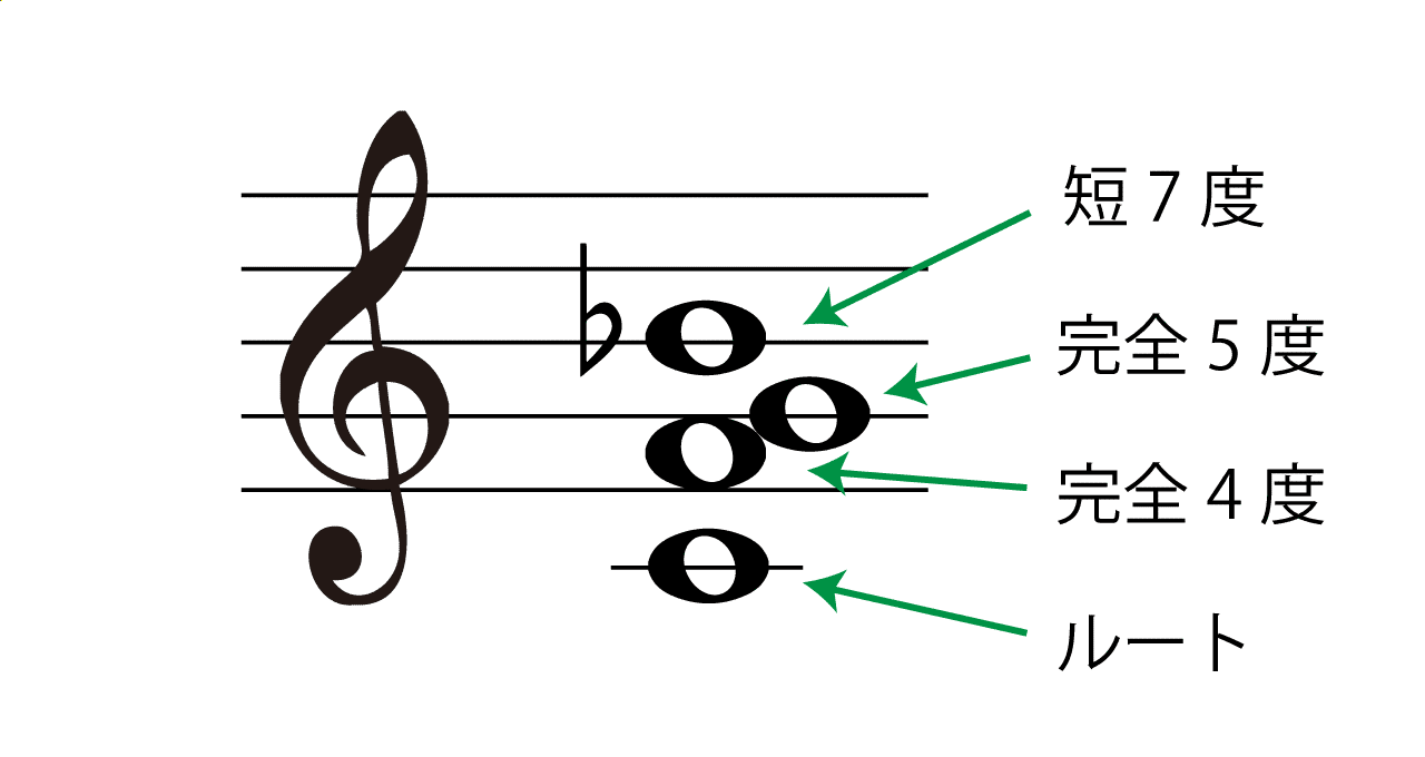 7sus4(セブンスサスフォー)の構成音