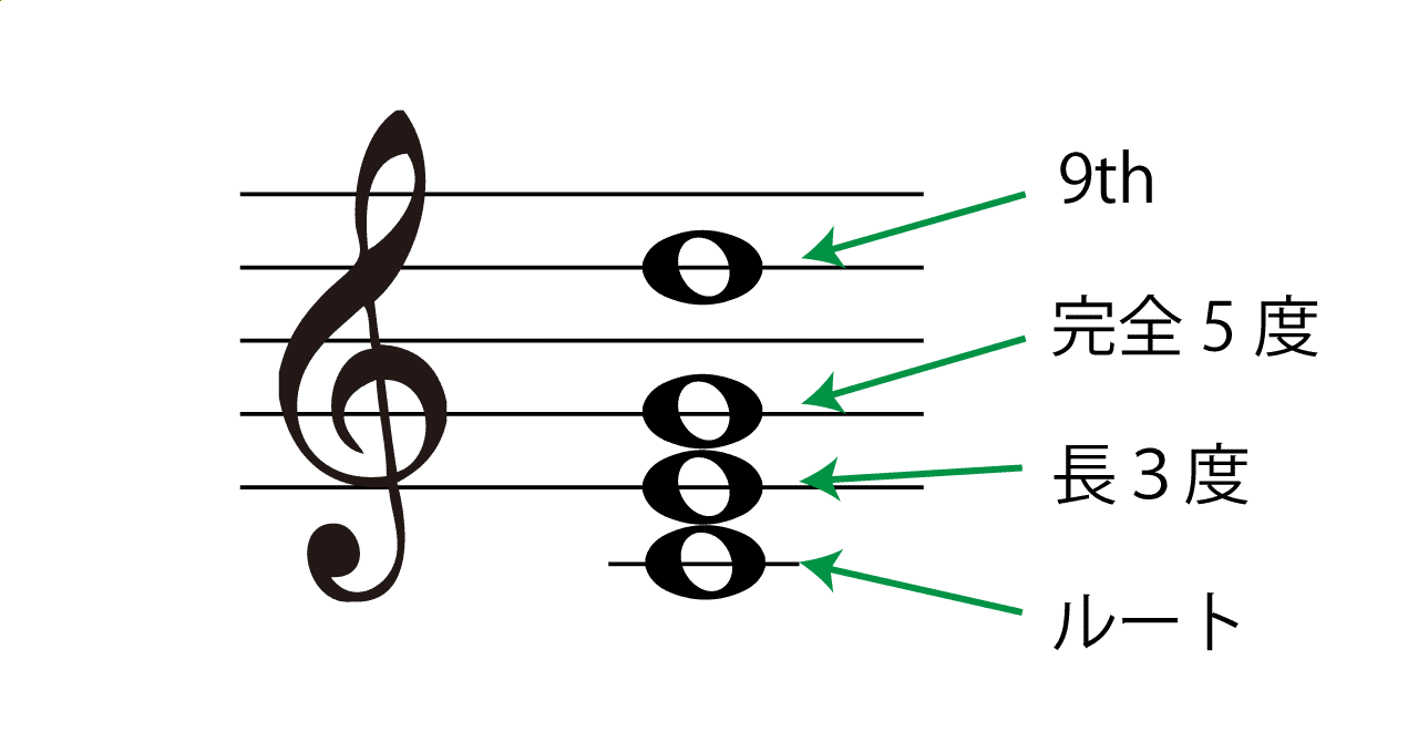 add9(アドナインス)の構成音