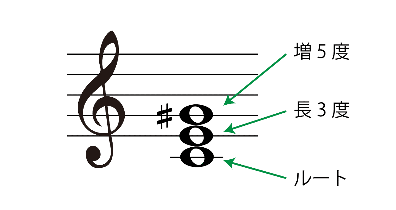 aug(オーギュメント)の構成音