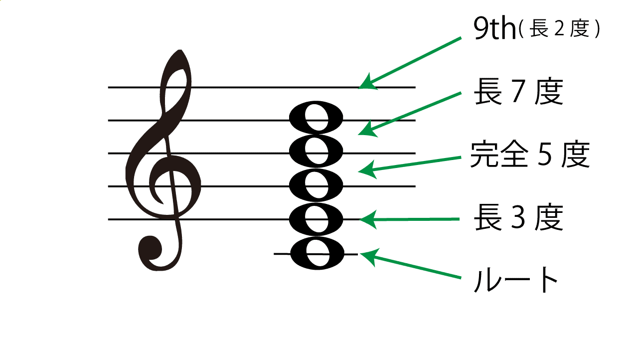 maj7 9(メジャーセブンスナインス)の構成音