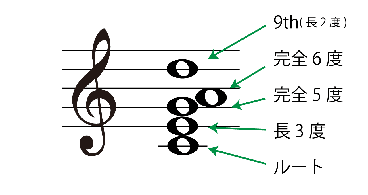 69(シックスナインス)の構成音