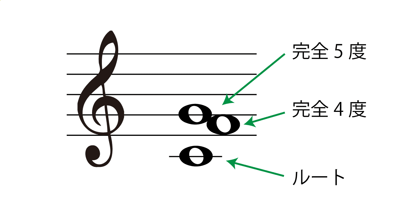 sus4(サスフォー)の構成音