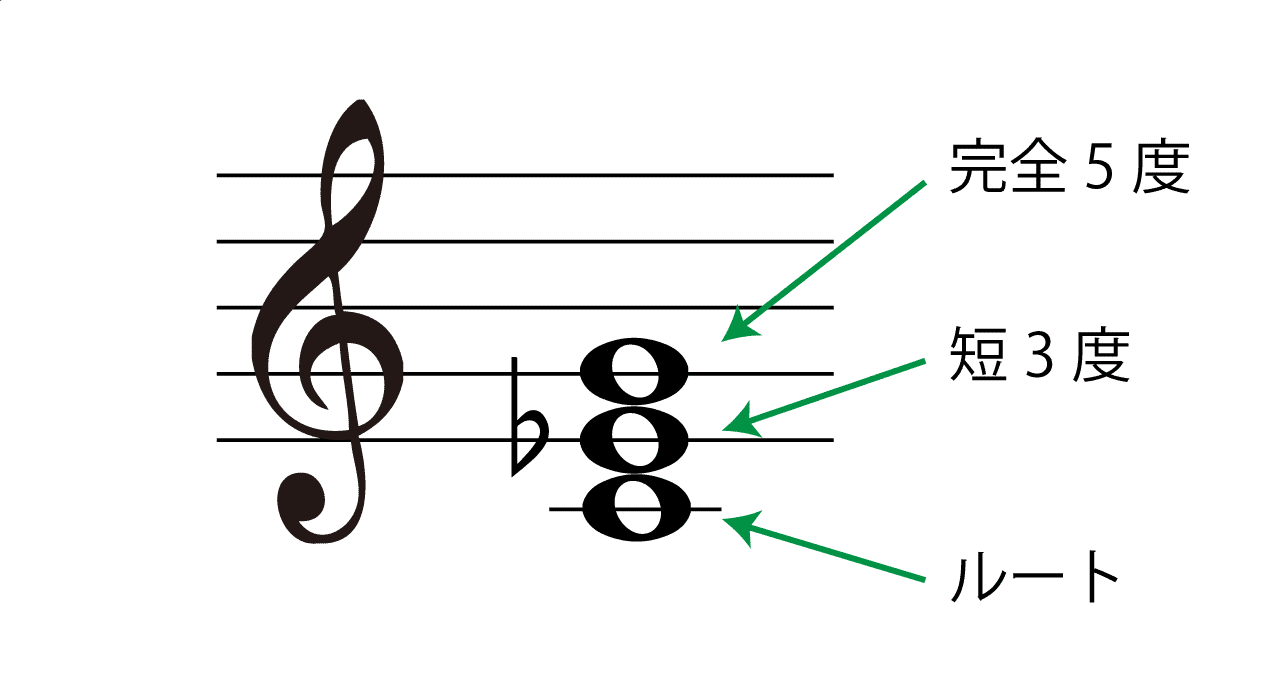 m(マイナー)の構成音