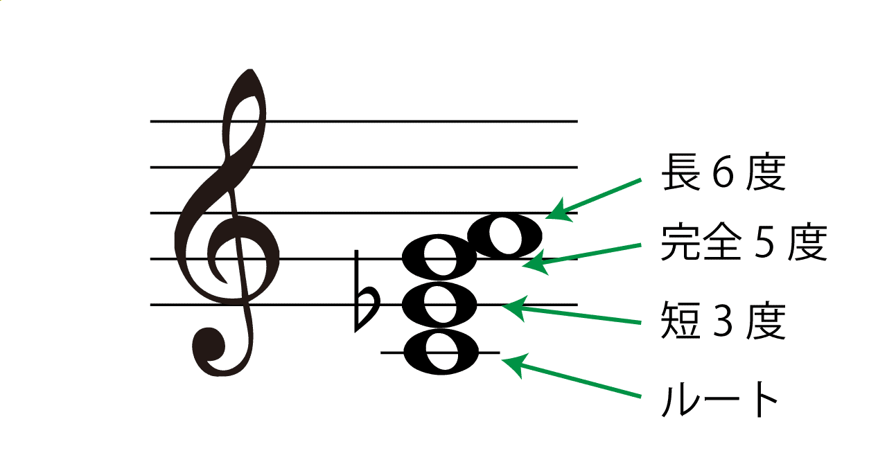 m6(マイナーシックス)の構成音