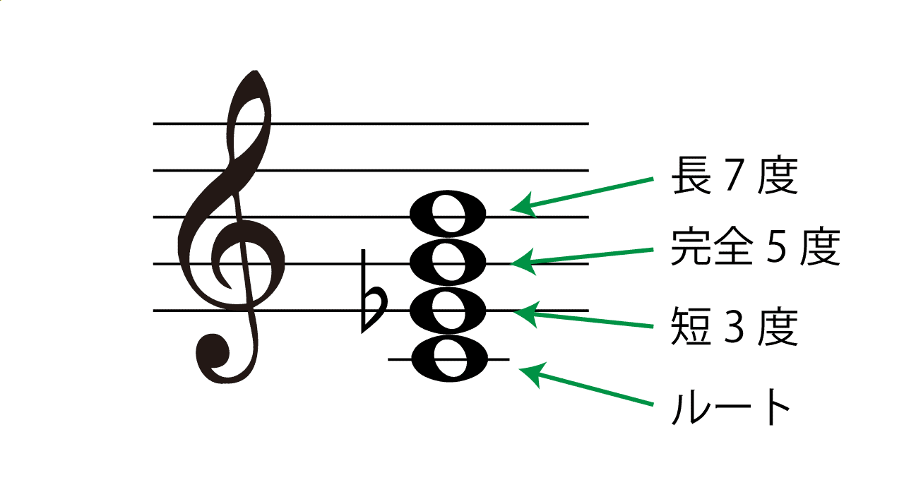 mM7(マイナーメジャーセブンス)の構成音