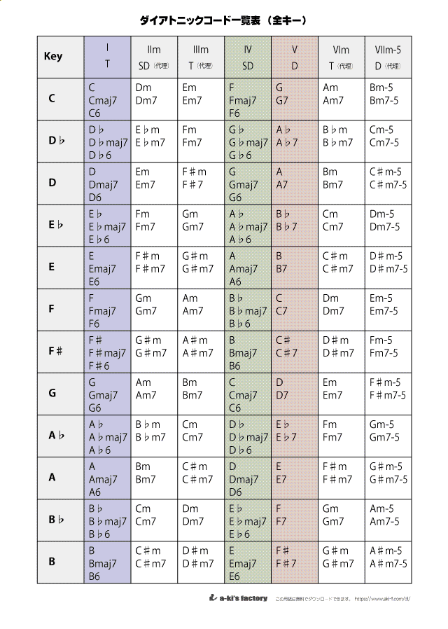 ダイアトニックコード一覧表（全キー早見表）