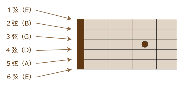 ギターのレギュラーチューニング