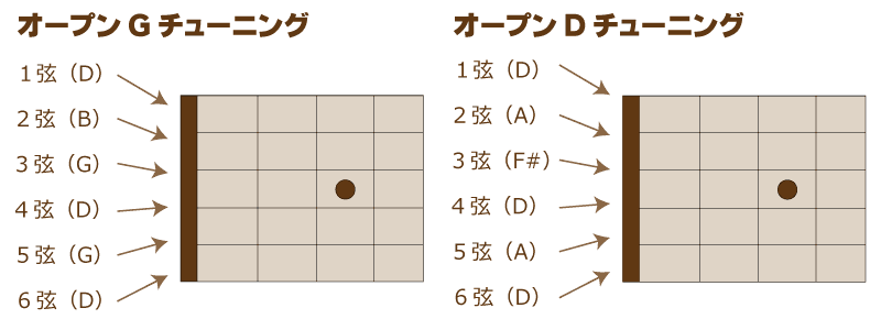 オープンGチューニングとオープンDチューニング