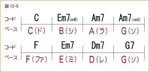 良く使うコード進行 ギタリストのためのコード理論講座