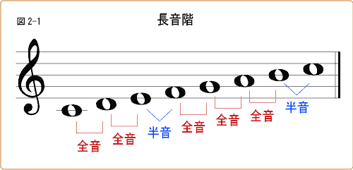 長調 と 短調